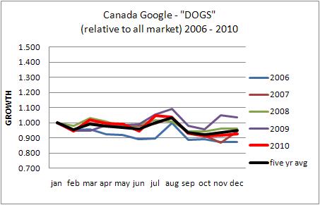 Canada dogs Google trends